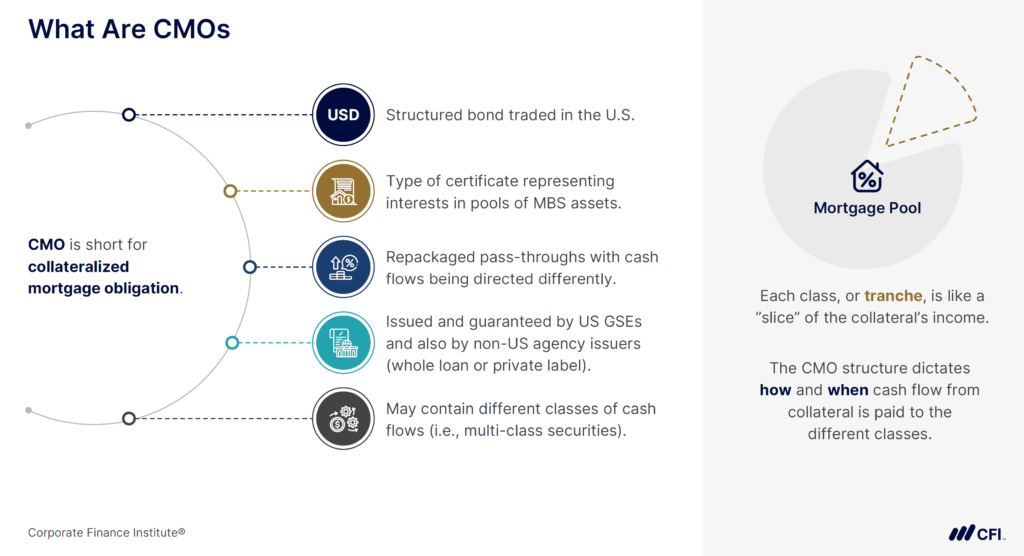 Collateralized Mortgage Obligations (CMOs) - What are CMOs?