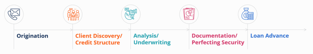 Commercial Lending Training - Training Areas