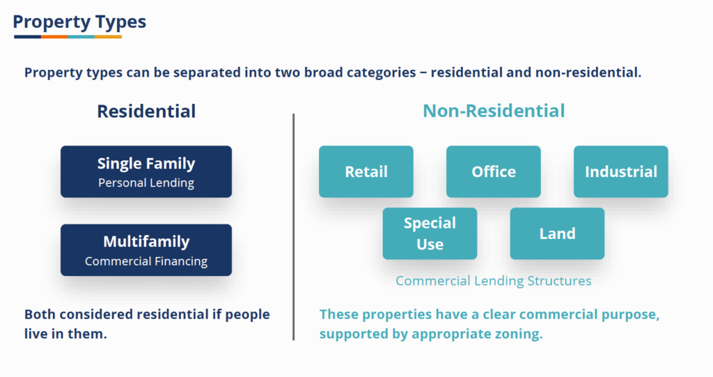 Commercial Mortgage Backed Securities (CMBS) - Property Types