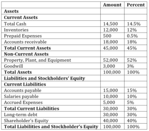 common size analysis overview examples how to perform hindalco balance sheet