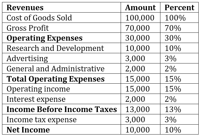 common size analysis overview examples how to perform debenture interest in income statement