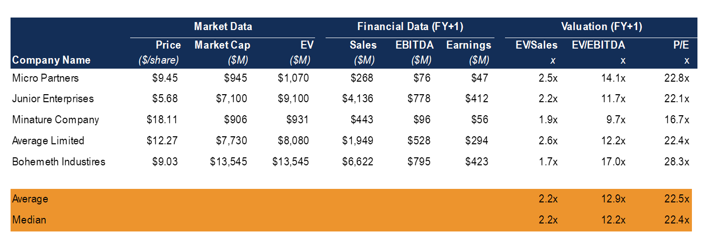 Valuation Methods - Three Main Approaches to Value a Business