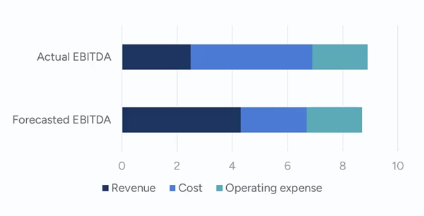 Comparative Periods in FP&A - Forecast vs. Actual