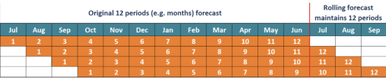 Comparative Periods in FP&A - Rolling Forecast