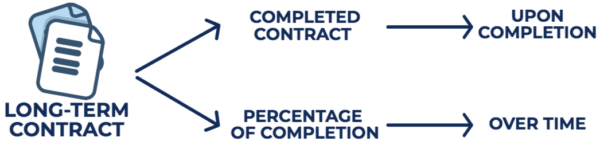 Percentage of Completion Method - Definition and Examples