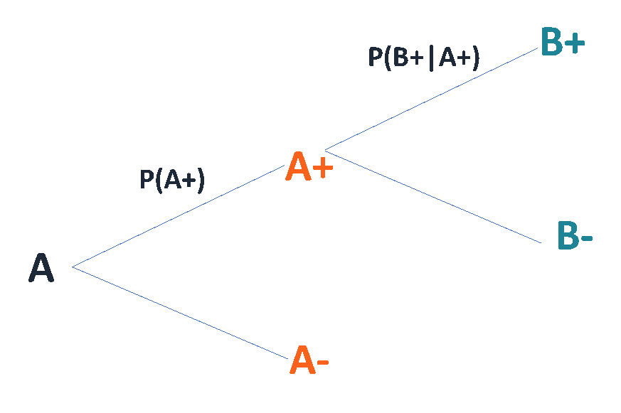 Conditional Probability Definition Formula Probability Of Events