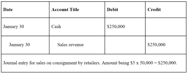 Consignment Sales - Understanding the Consignment Sales Process