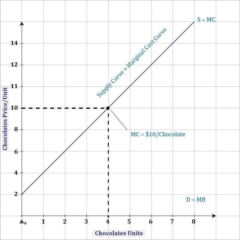 Supply Curve