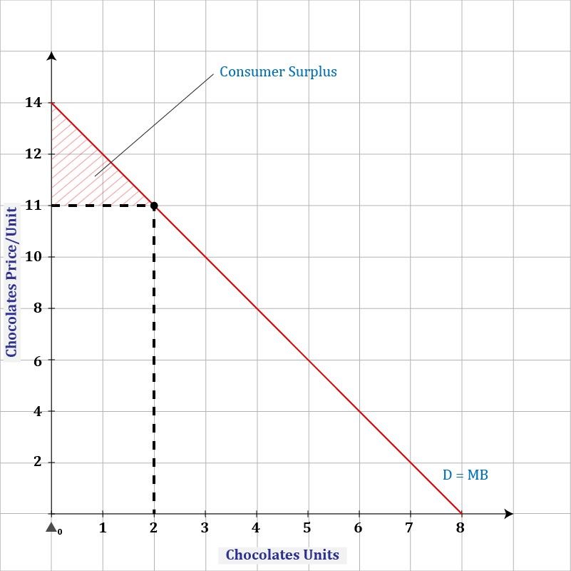 Total Consumer Surplus - Calculation