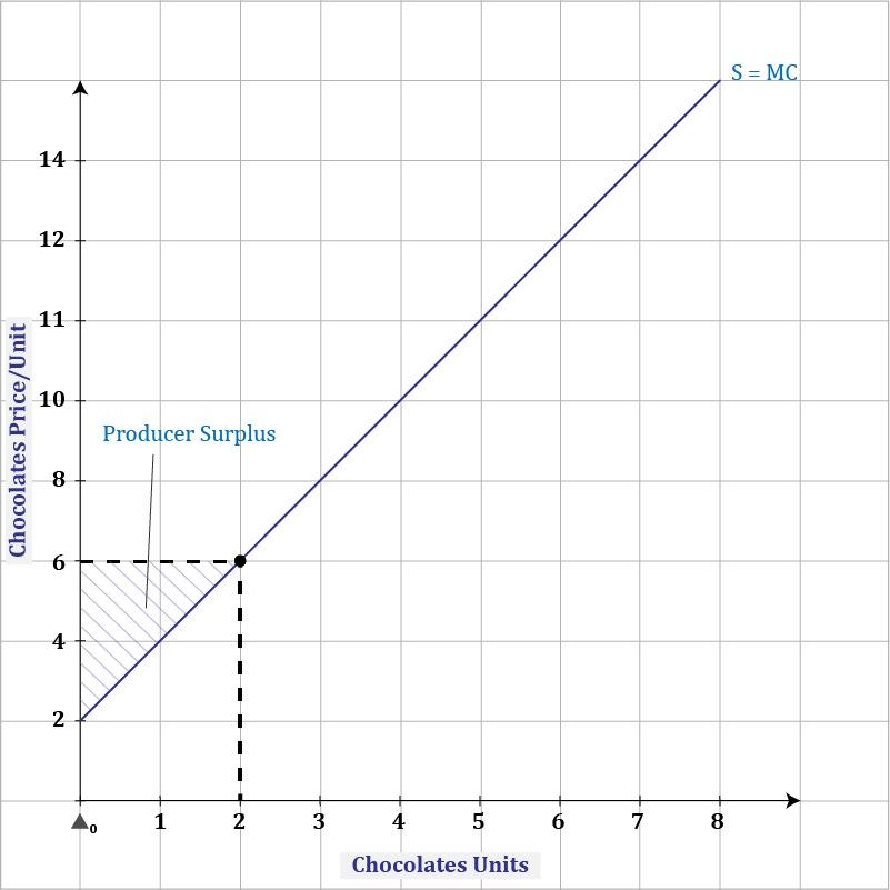 Total Producer Surplus - Sample Calculation