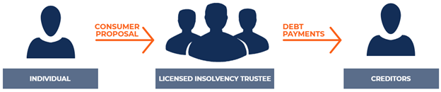 Consumer Proposal - How It Works