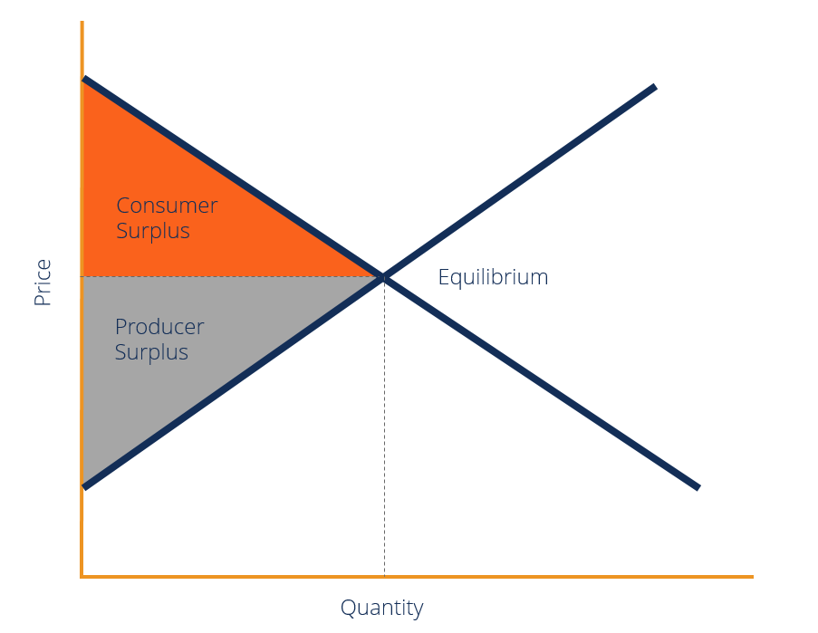 Consumer Surplus Chart with Quantity on X-axis and Price on the Y-axis