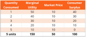 Law of Diminishing Marginal Utility - Table