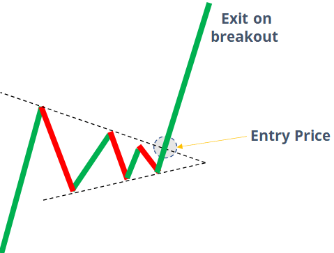 Trading with Continuation Patterns