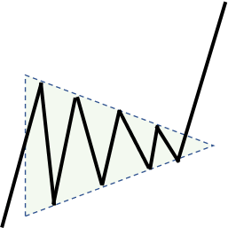 Symmetrical Triangle (Bullish)