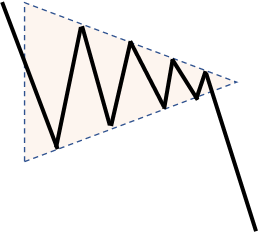 Symmetrical Triangle (Bearish)