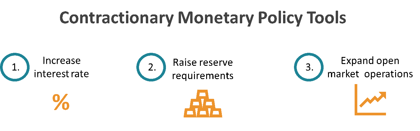 Contractionary Monetary Policy Definition Tools And Effects