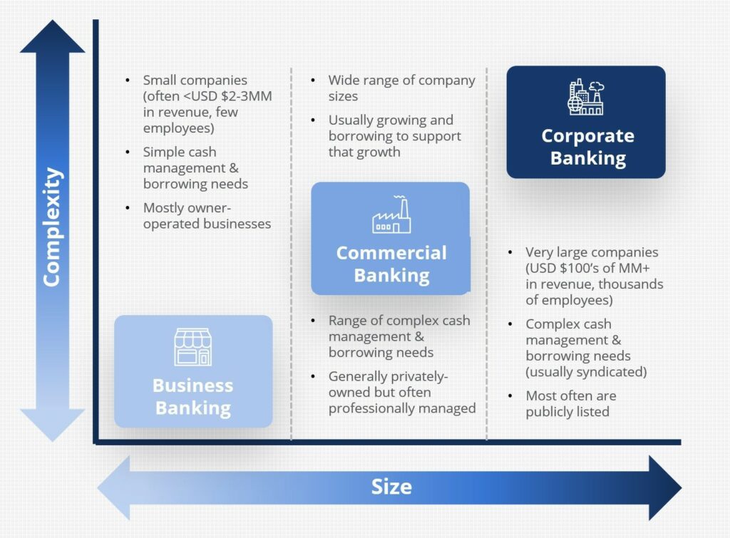 Corporate Banking - Overview, Business Banking Spectrum