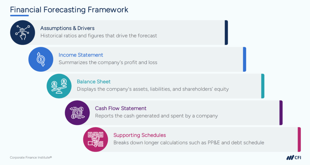 CFI Careers Day - Financial Forecasting Framework