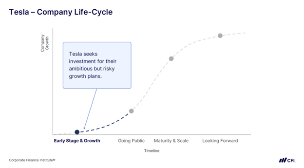 Corporate Finance for Startups - Tesla Company Life-Cycle