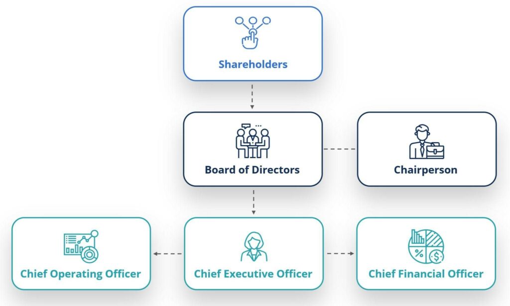 Board of Directors, Governance