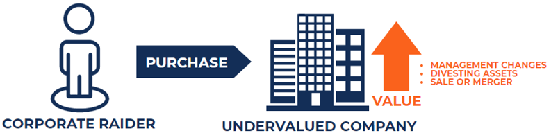 Corporate Raider - How It Works