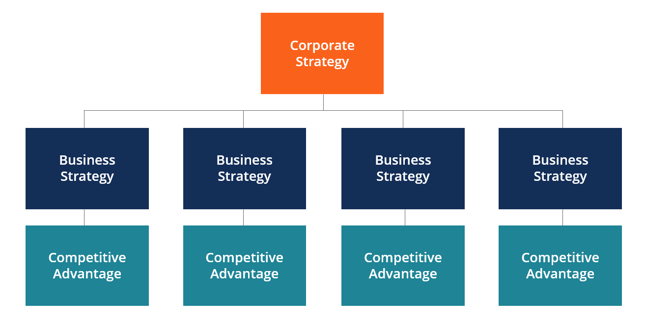 functions of strategic management