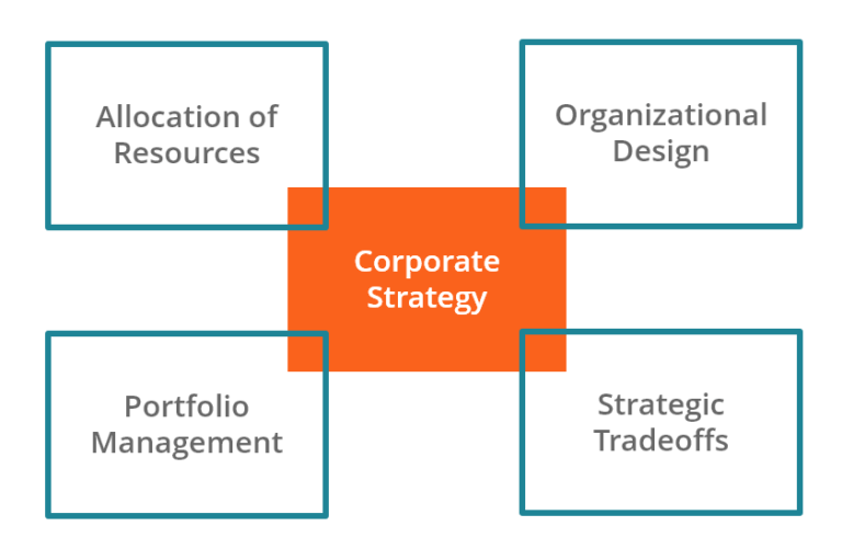 Corporate Strategy - Definition, Four Components