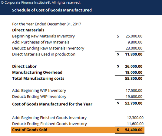 Sample schedule showing a cost of goods manufactured (COGM) and cost of goods sold (COGS) calculation for a specific accounting period.