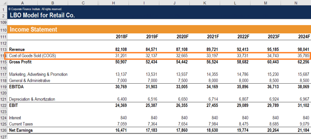 cogs sales