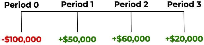 Cost Recovery Method - Example 1