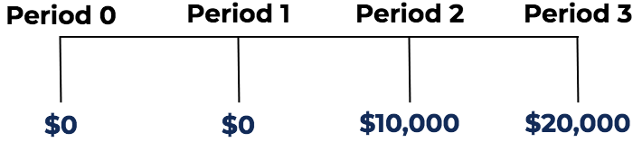 Cost Recovery Method - Example 1