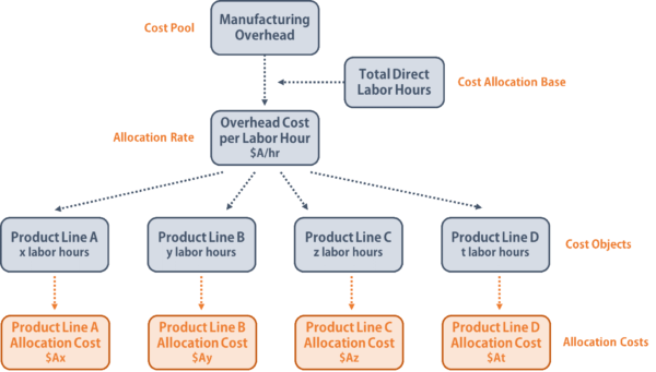 Cost Structure: Direct vs. Indirect Costs & Cost Allocation