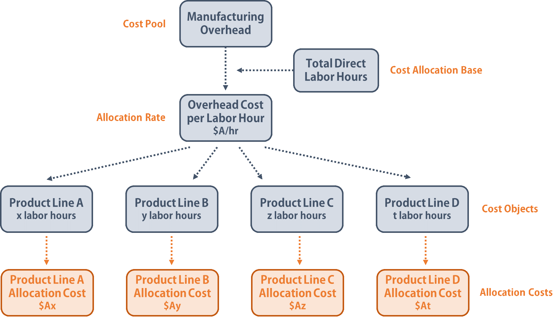 Cost Structure Chart