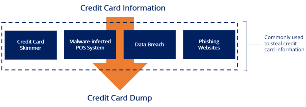 Credit Card Dump
