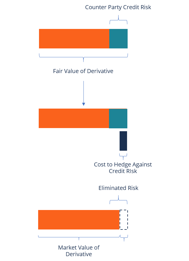 Credit Valuation Adjustment (CVA) - Overview, Formula, History