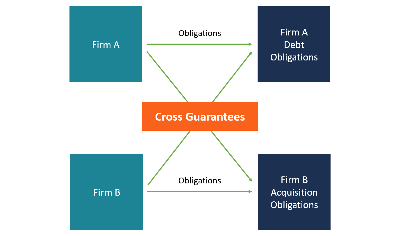 Cross Guarantee Overview How It Works And Practical Example