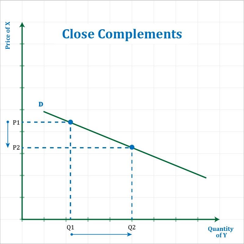 Close Complements Graph