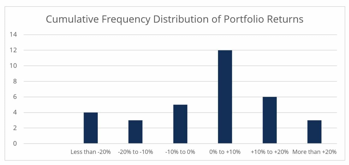 statistics - cumulative frequency distributions