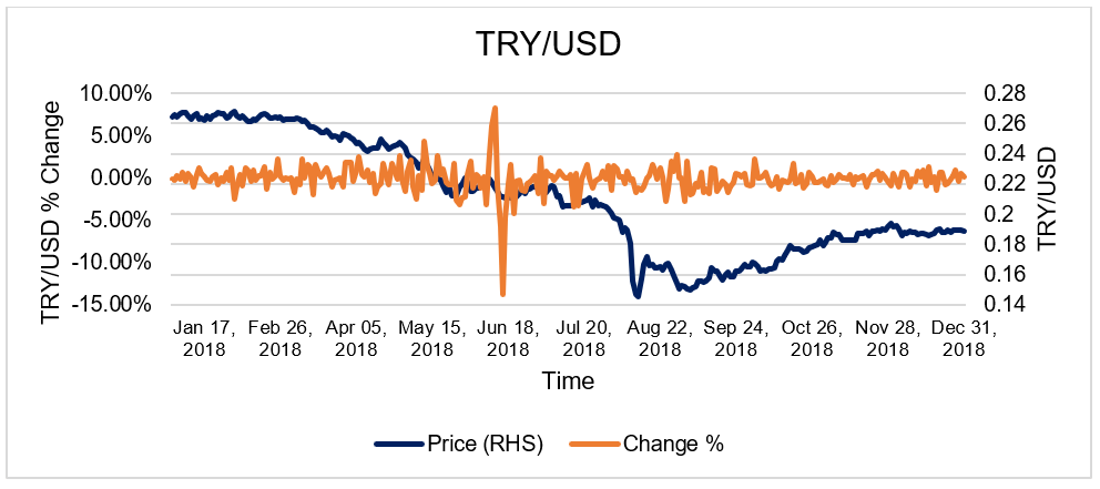 2018 Turkish currency crisis