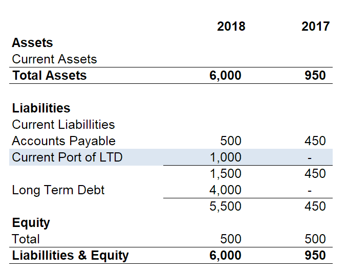 Current Portion Of Long Term Debt Overview Calculation And Example