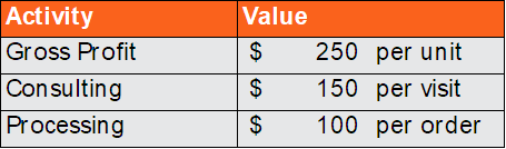 Customer Profitability Analysis Table
