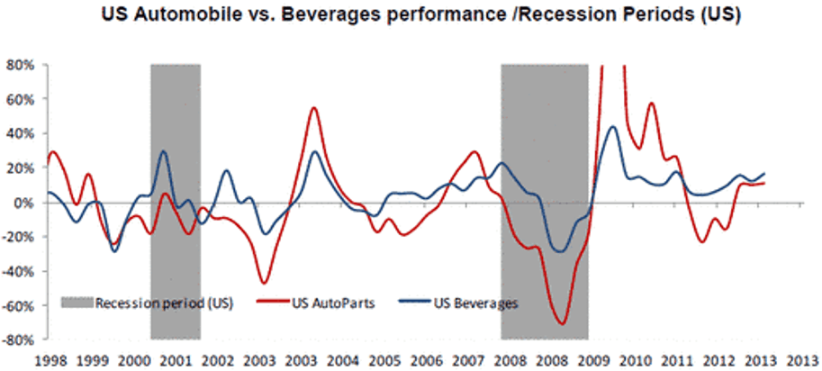 US Automobile vs beverage Performance / Recession Periods