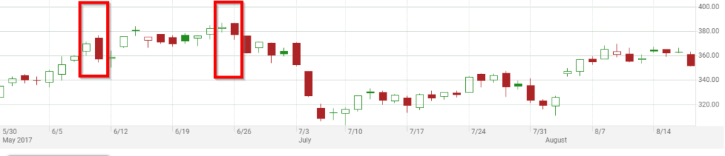 Candlestick Chart - Tesla