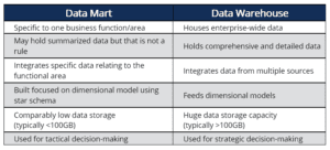 Data Mart - Overview, Rationale for Creation, Types, Structures