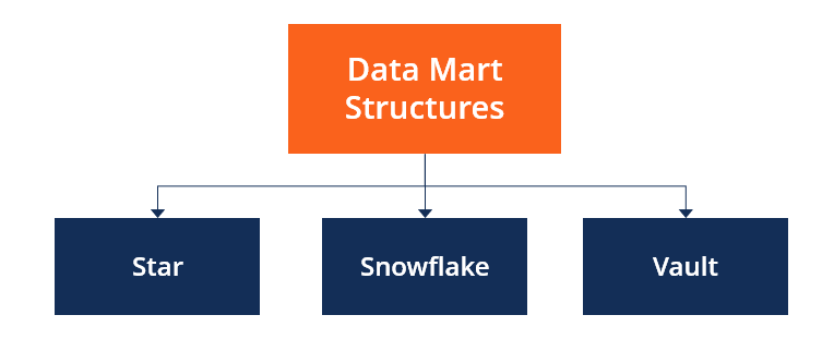 Data Mart - Structures