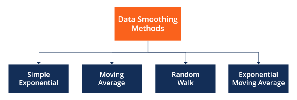 Data Smoothing Methods