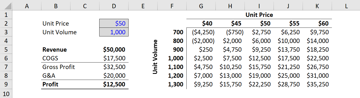 Data Tables in Sensitivity Analysis