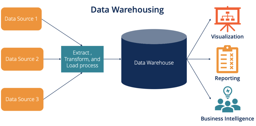 Representação de um Data Warehouse.