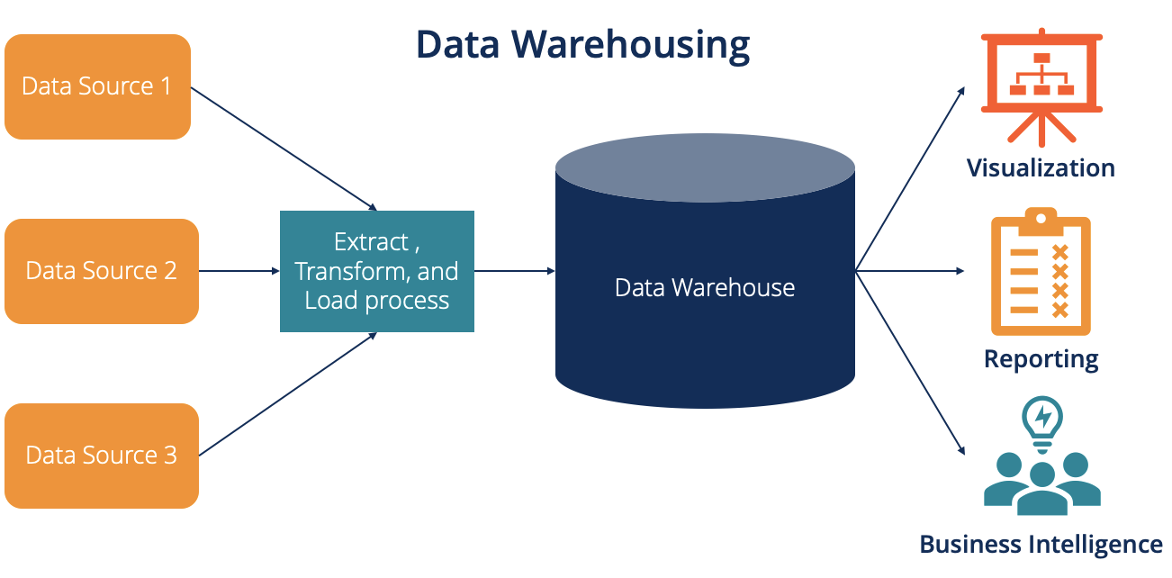 Data Warehousing - Overview, Steps, Pros and Cons